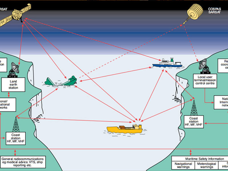 What is distress communication in GMDSS?